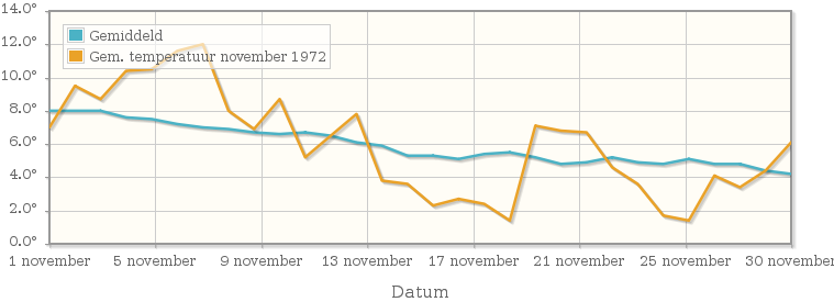 Grafiek met de etmaalgemiddelde temperatuur van november 1972