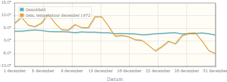 Grafiek met de etmaalgemiddelde temperatuur van december 1972