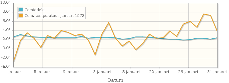 Grafiek met de etmaalgemiddelde temperatuur van januari 1973