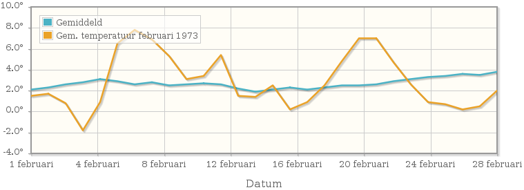 Grafiek met de etmaalgemiddelde temperatuur van februari 1973