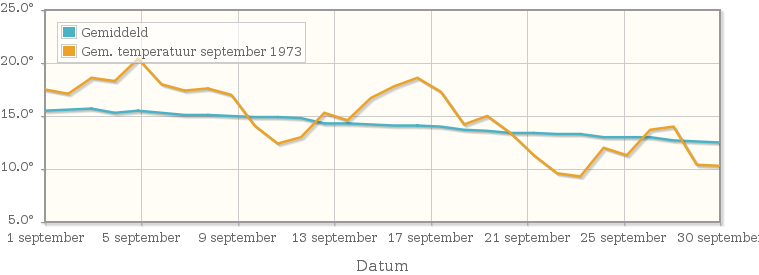 Grafiek met de etmaalgemiddelde temperatuur van september 1973