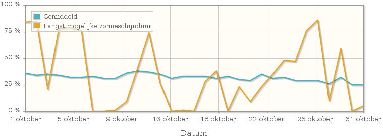 Grafiek met het percentage mogelijke zonneschijnduur van oktober 1973