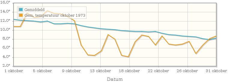 Grafiek met de etmaalgemiddelde temperatuur van oktober 1973