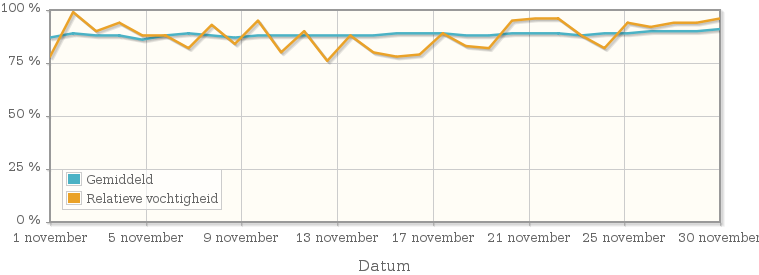 Grafiek met de gemiddelde relatieve vochtigheid in november 1973