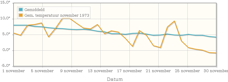 Grafiek met de etmaalgemiddelde temperatuur van november 1973