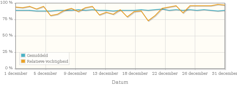 Grafiek met de gemiddelde relatieve vochtigheid in december 1973