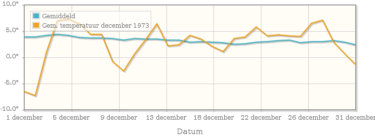 Grafiek met de etmaalgemiddelde temperatuur van december 1973