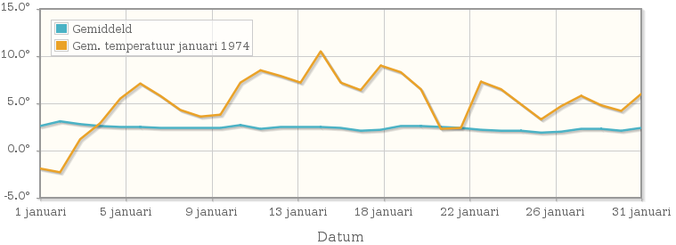 Grafiek met de etmaalgemiddelde temperatuur van januari 1974