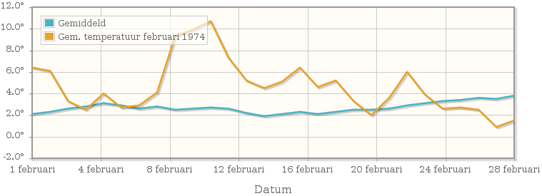 Grafiek met de etmaalgemiddelde temperatuur van februari 1974