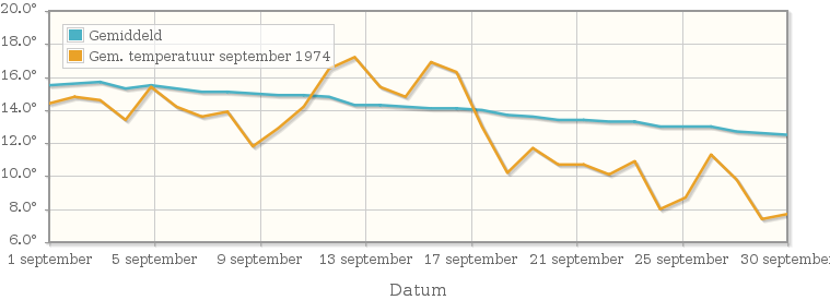 Grafiek met de etmaalgemiddelde temperatuur van september 1974