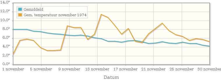 Grafiek met de etmaalgemiddelde temperatuur van november 1974