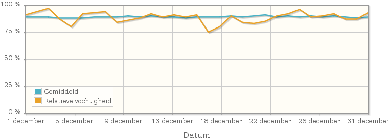 Grafiek met de gemiddelde relatieve vochtigheid in december 1974