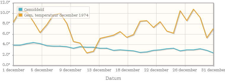 Grafiek met de etmaalgemiddelde temperatuur van december 1974