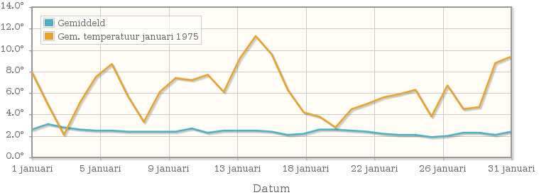 Grafiek met de etmaalgemiddelde temperatuur van januari 1975
