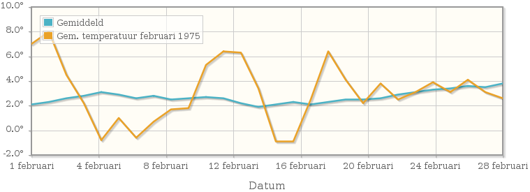 Grafiek met de etmaalgemiddelde temperatuur van februari 1975