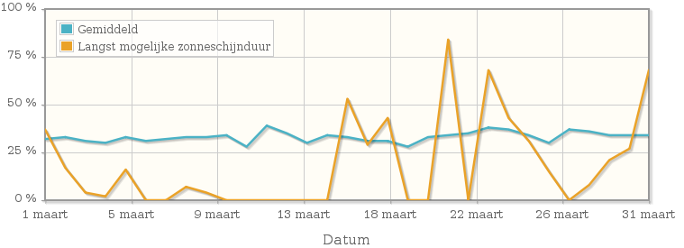 Grafiek met het percentage mogelijke zonneschijnduur van maart 1975