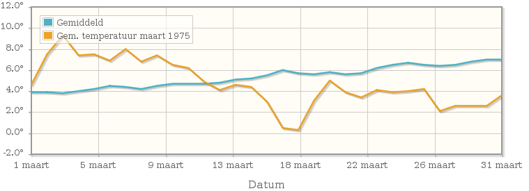 Grafiek met de etmaalgemiddelde temperatuur van maart 1975