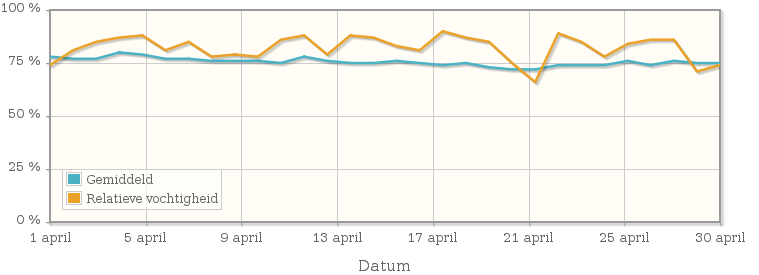 Grafiek met de gemiddelde relatieve vochtigheid in april 1975