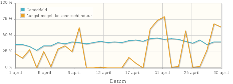 Grafiek met het percentage mogelijke zonneschijnduur van april 1975