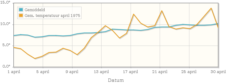 Grafiek met de etmaalgemiddelde temperatuur van april 1975