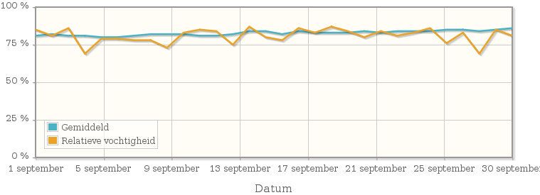 Grafiek met de gemiddelde relatieve vochtigheid in september 1975