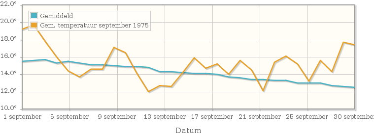 Grafiek met de etmaalgemiddelde temperatuur van september 1975