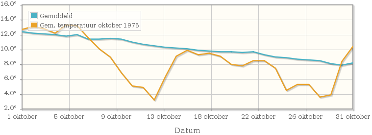 Grafiek met de etmaalgemiddelde temperatuur van oktober 1975