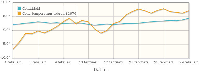 Grafiek met de etmaalgemiddelde temperatuur van februari 1976