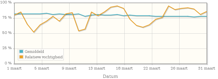 Grafiek met de gemiddelde relatieve vochtigheid in maart 1976