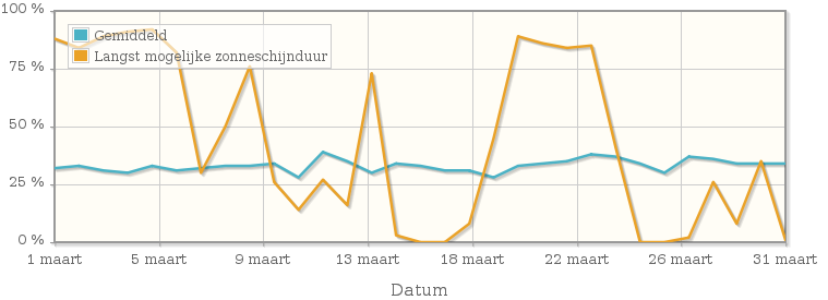 Grafiek met het percentage mogelijke zonneschijnduur van maart 1976