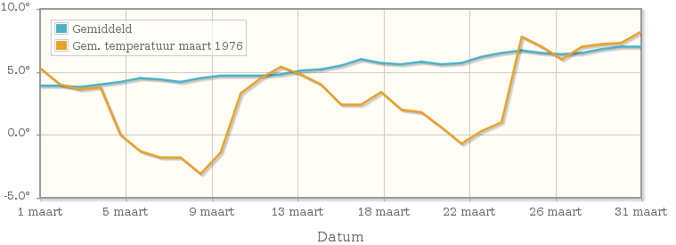 Grafiek met de etmaalgemiddelde temperatuur van maart 1976