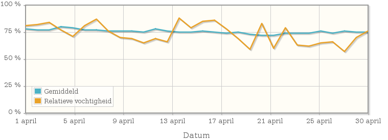 Grafiek met de gemiddelde relatieve vochtigheid in april 1976