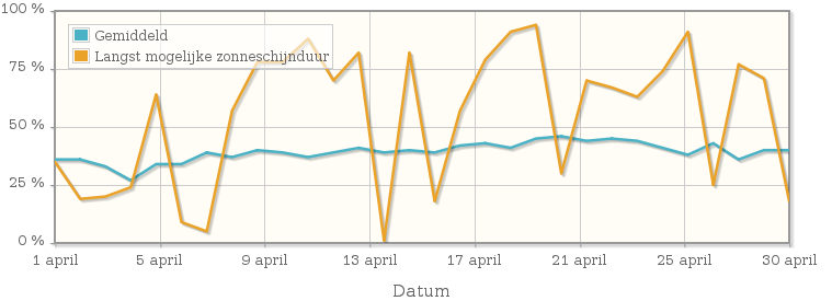 Grafiek met het percentage mogelijke zonneschijnduur van april 1976