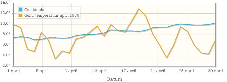 Grafiek met de etmaalgemiddelde temperatuur van april 1976