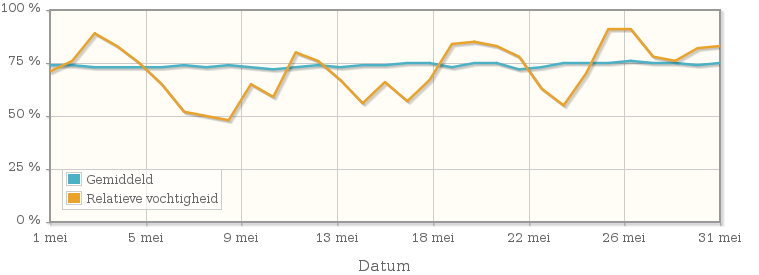 Grafiek met de gemiddelde relatieve vochtigheid in mei 1976
