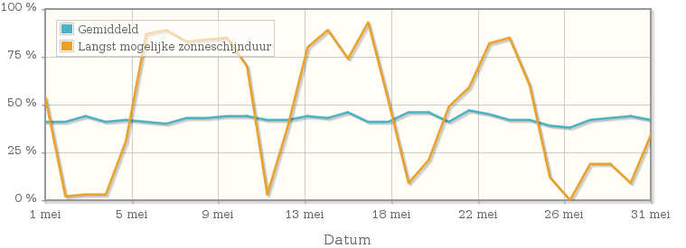 Grafiek met het percentage mogelijke zonneschijnduur van mei 1976