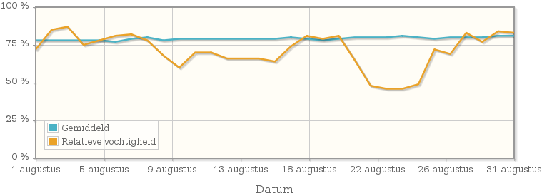 Grafiek met de gemiddelde relatieve vochtigheid in augustus 1976