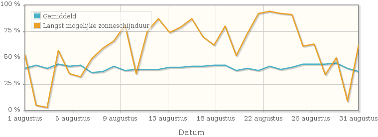 Grafiek met het percentage mogelijke zonneschijnduur van augustus 1976