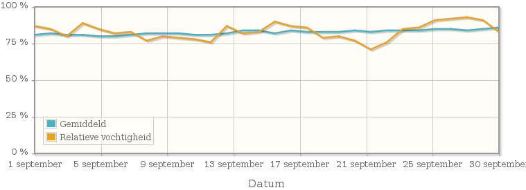 Grafiek met de gemiddelde relatieve vochtigheid in september 1976