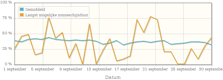 Grafiek met het percentage mogelijke zonneschijnduur van september 1976