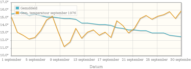 Grafiek met de etmaalgemiddelde temperatuur van september 1976