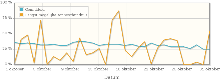 Grafiek met het percentage mogelijke zonneschijnduur van oktober 1976