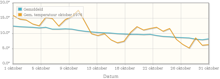 Grafiek met de etmaalgemiddelde temperatuur van oktober 1976