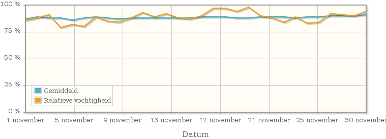 Grafiek met de gemiddelde relatieve vochtigheid in november 1976