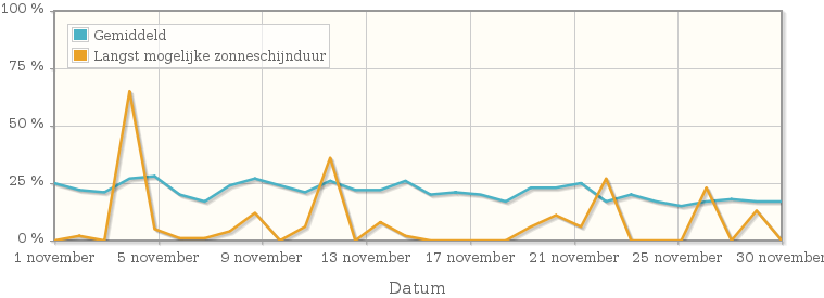 Grafiek met het percentage mogelijke zonneschijnduur van november 1976