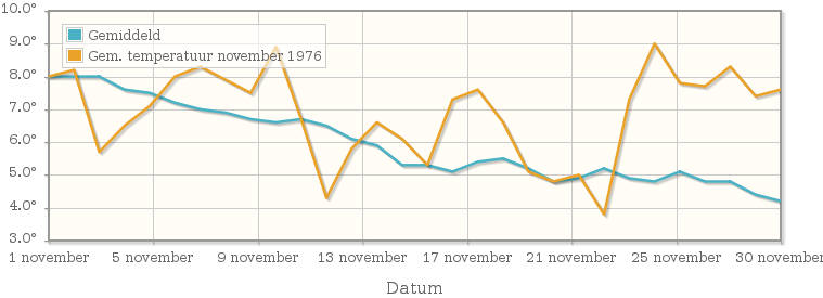 Grafiek met de etmaalgemiddelde temperatuur van november 1976