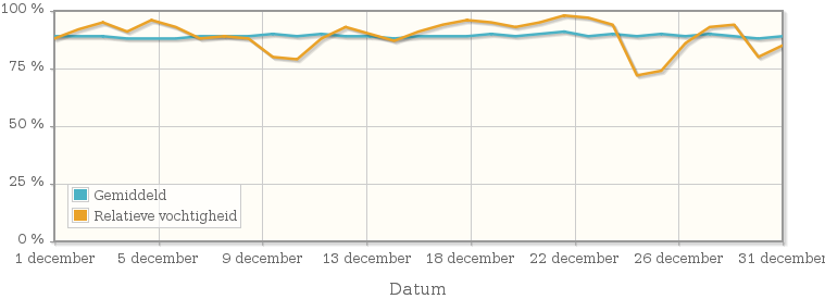 Grafiek met de gemiddelde relatieve vochtigheid in december 1976