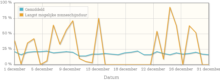 Grafiek met het percentage mogelijke zonneschijnduur van december 1976