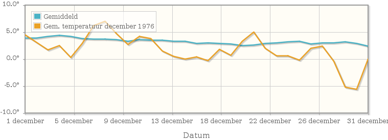 Grafiek met de etmaalgemiddelde temperatuur van december 1976