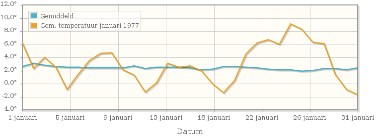 Grafiek met de etmaalgemiddelde temperatuur van januari 1977